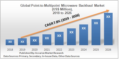 Global Point-to-Multipoint Microwave Backhaul Market