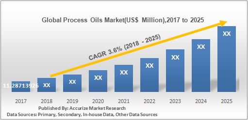   Global Process Oils Market