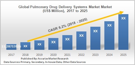 Global Pulmonary Drug Delivery Systems Market
