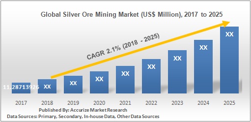 Global Silver Ore Mining Market 