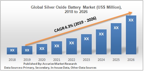 Global Silver Oxide Battery Market