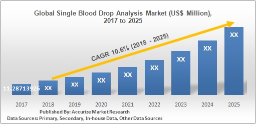 Global Single Blood Drop Analysis Market