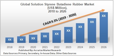 Global  Solution Styrene Butadiene Rubber Market