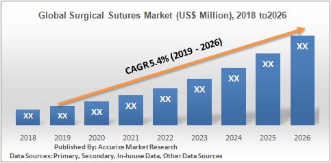Global Surgical Sutures Market 