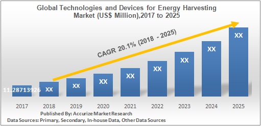 https://www.accurizemarketresearch.com/public/uploads/report_image/technologies-and-devices-for-energy-harvesting-market-regional-outlook-global-regional-geography-size-forecast-trend.jpg
