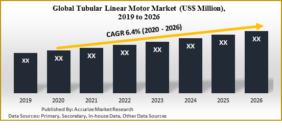 Tubular Linoear Motion Motor Market Report Size Share Trend Estimate Forecast