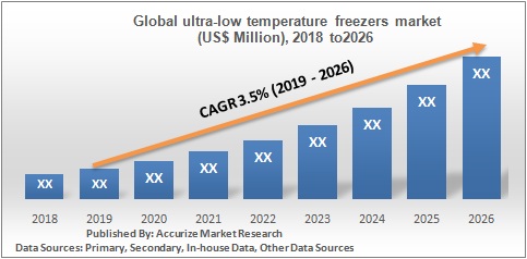  Global ultra-low temperature freezers market