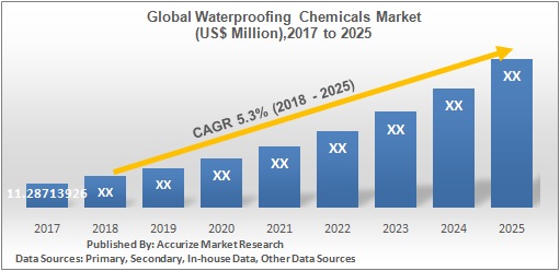  Global Waterproofing Chemicals Market